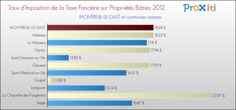 Taux d'imposition de la taxe foncière sur le bati 2012 pour MONTREUIL-LE-GAST et les communes proches Comparaison des taux d'imposition de la taxe foncière sur le bati 2012 pour MONTREUIL-LE-GAST et les communes voisines