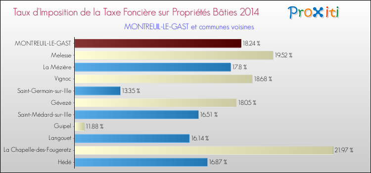 Taux d'imposition de la taxe foncière sur le bati 2014 pour MONTREUIL-LE-GAST et les communes proches Comparaison des taux d'imposition de la taxe foncière sur le bati 2014 pour MONTREUIL-LE-GAST et les communes voisines