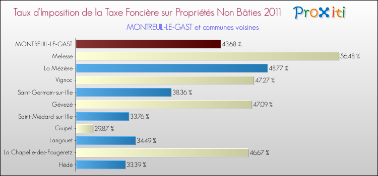Taux d'imposition de la taxe foncière sur les immeubles et terrains non batis 2011 pour MONTREUIL-LE-GAST et les communes proches Comparaison des taux d'imposition de la taxe foncière sur les immeubles et terrains non batis 2011 pour MONTREUIL-LE-GAST et les communes voisines