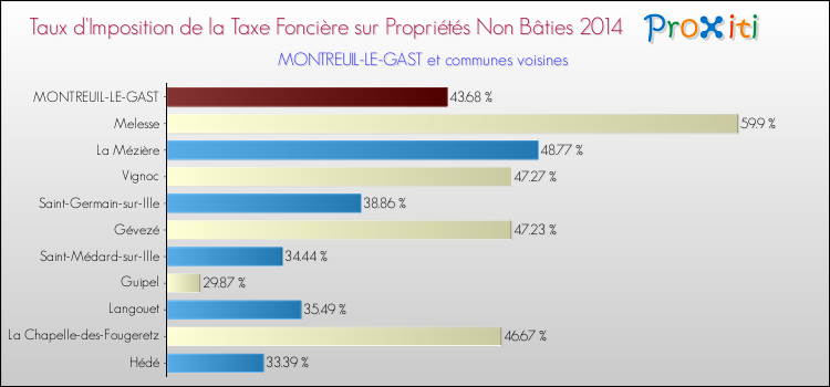 Taux d'imposition de la taxe foncière sur les immeubles et terrains non batis 2014 pour MONTREUIL-LE-GAST et les communes proches Comparaison des taux d'imposition de la taxe foncière sur les immeubles et terrains non batis 2014 pour MONTREUIL-LE-GAST et les communes voisines