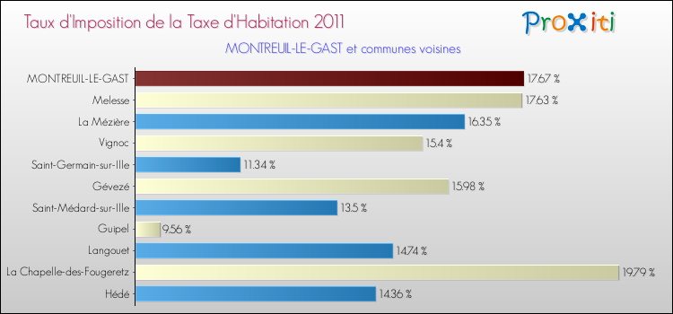 Taux d'imposition de la taxe d'habitation 2011 pour MONTREUIL-LE-GAST et les communes proches Comparaison des taux d'imposition de la taxe d'habitation 2011 pour MONTREUIL-LE-GAST et les communes voisines