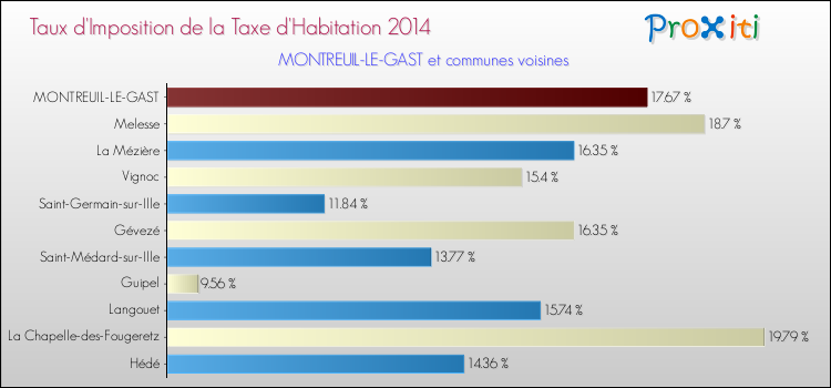 Taux d'imposition de la taxe d'habitation 2014 pour MONTREUIL-LE-GAST et les communes proches Comparaison des taux d'imposition de la taxe d'habitation 2014 pour MONTREUIL-LE-GAST et les communes voisines