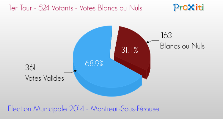 Votes blancs ou nuls au 1er Tour des Elections Municipales 2014 de la commune de Montreuil-Sous-Pérouse Elections Municipales 2014 - Votes blancs ou nuls au 1er Tour pour la commune de Montreuil-Sous-Pérouse