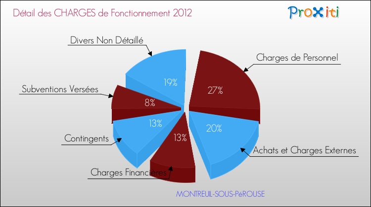 Décomposition des Charges de Fonctionnement 2012 de la commune de MONTREUIL-SOUS-PéROUSE Charges de Fonctionnement 2012 pour la commune de MONTREUIL-SOUS-PéROUSE