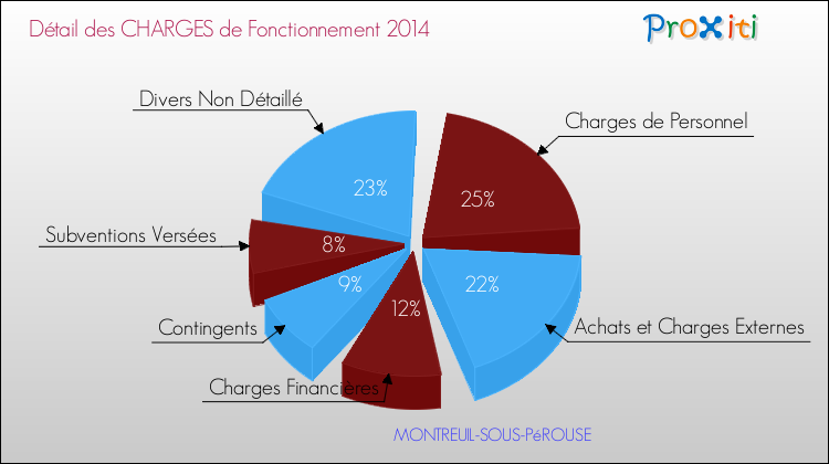 Décomposition des Charges de Fonctionnement 2014 de la commune de MONTREUIL-SOUS-PéROUSE Charges de Fonctionnement 2014 pour la commune de MONTREUIL-SOUS-PéROUSE