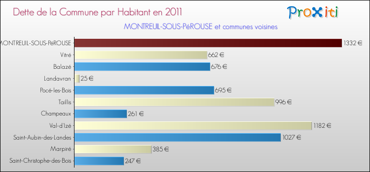Dette par habitant de la commune en 2011 pour MONTREUIL-SOUS-PéROUSE et les communes proches Comparaison de la dette par habitant de la commune en 2011 pour MONTREUIL-SOUS-PéROUSE et les communes voisines