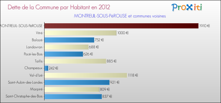 Dette par habitant de la commune en 2012 pour MONTREUIL-SOUS-PéROUSE et les communes proches Comparaison de la dette par habitant de la commune en 2012 pour MONTREUIL-SOUS-PéROUSE et les communes voisines