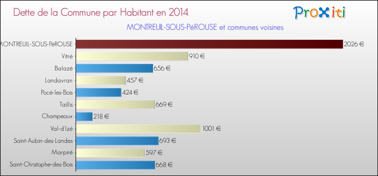 Dette par habitant de la commune en 2014 pour MONTREUIL-SOUS-PéROUSE et les communes proches Comparaison de la dette par habitant de la commune en 2014 pour MONTREUIL-SOUS-PéROUSE et les communes voisines