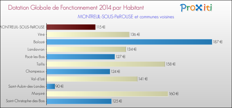 Montant des dotations globales de fonctionnement DGF par Habitant pour MONTREUIL-SOUS-PéROUSE et les communes proches en 2014. Comparaison des des dotations globales de fonctionnement DGF par habitant pour MONTREUIL-SOUS-PéROUSE et les communes voisines en 2014.