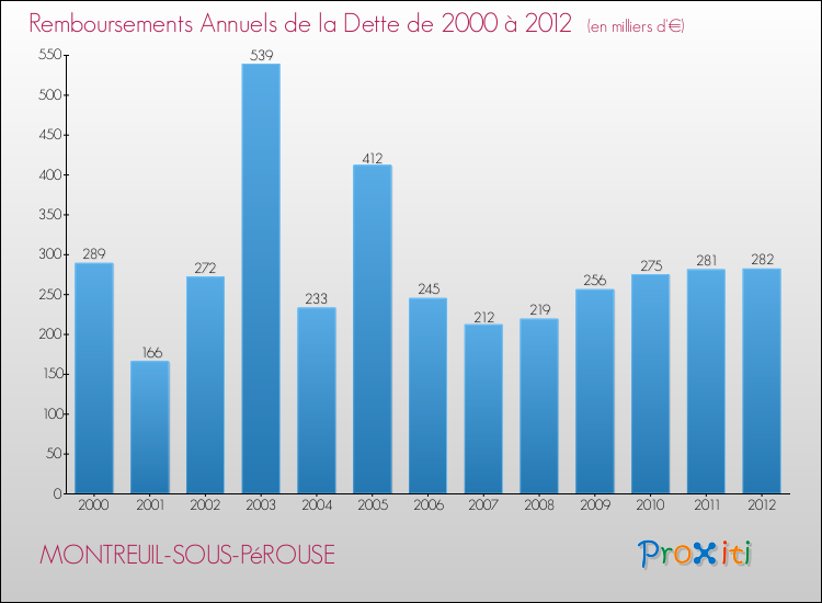 Evolution de l'annuité de la dette pour la commune de MONTREUIL-SOUS-PéROUSE de 2000 à 2012 Annuités de la dette pour MONTREUIL-SOUS-PéROUSE de 2000 à 2012