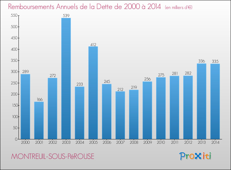 Evolution de l'annuité de la dette pour la commune de MONTREUIL-SOUS-PéROUSE de 2000 à 2014 Annuités de la dette pour MONTREUIL-SOUS-PéROUSE de 2000 à 2014