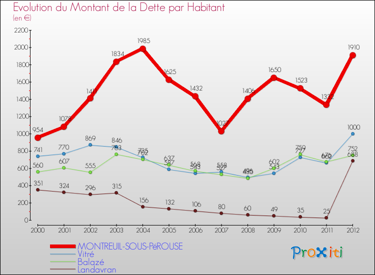 Evolution de la dette par habitant pour la commune de MONTREUIL-SOUS-PéROUSE et les communes proches de 2000 à 2012 Comparaison de la dette par habitant pour MONTREUIL-SOUS-PéROUSE et les communes voisines de 2000 à 2012