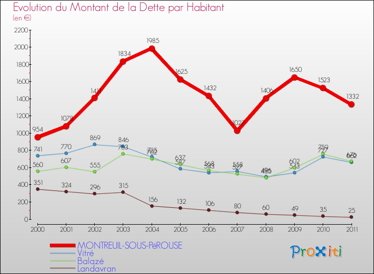 Evolution de la dette par habitant pour la commune de MONTREUIL-SOUS-PéROUSE et les communes proches Comparaison de la dette par habitant pour MONTREUIL-SOUS-PéROUSE et les communes voisines