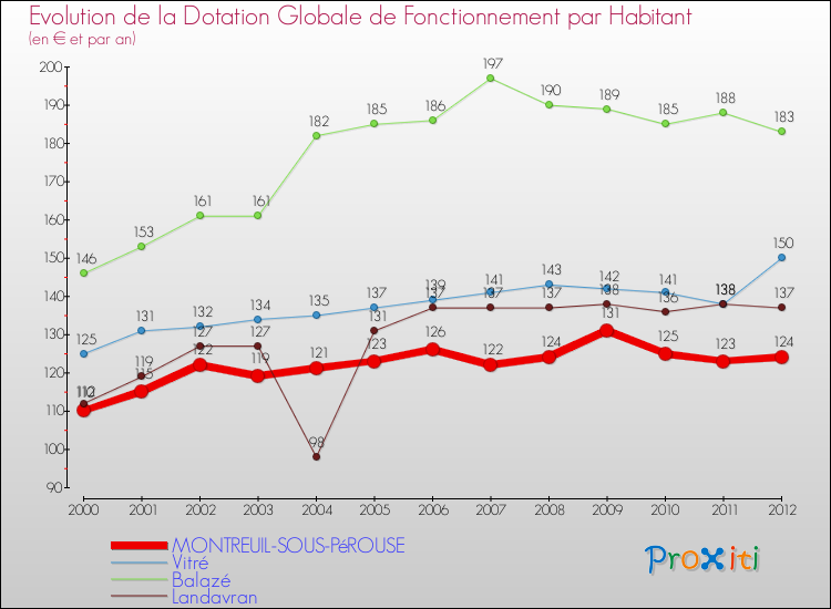Evolution et montant de la dotation globale de fonctionnement par Habitant pour MONTREUIL-SOUS-PéROUSE et les communes proches Comparaison des dotations globales de fonctionnement par habitant pour MONTREUIL-SOUS-PéROUSE et les communes voisines