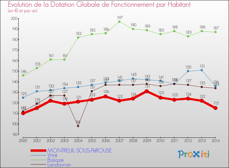 Evolution et montant de la dotation globale de fonctionnement par Habitant pour MONTREUIL-SOUS-PéROUSE et les communes proches de 2000 à 2014. Comparaison des dotations globales de fonctionnement par habitant pour MONTREUIL-SOUS-PéROUSE et les communes voisines de 2000 à 2014.