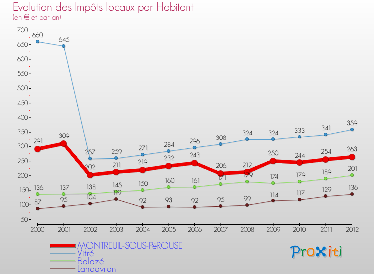 Evolution et montant des impôts locaux par Habitant pour MONTREUIL-SOUS-PéROUSE et les communes proches Comparaison des impôts locaux par habitant pour MONTREUIL-SOUS-PéROUSE et les communes voisines