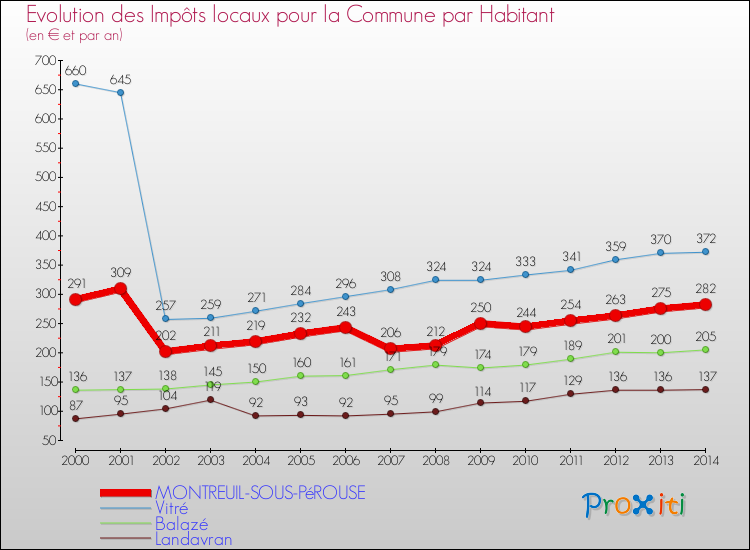 Evolution et montant des impôts locaux par Habitant pour MONTREUIL-SOUS-PéROUSE et les communes proches de 2000 à 2014 Comparaison des impôts locaux par habitant pour MONTREUIL-SOUS-PéROUSE et les communes voisines de 2000 à 2014