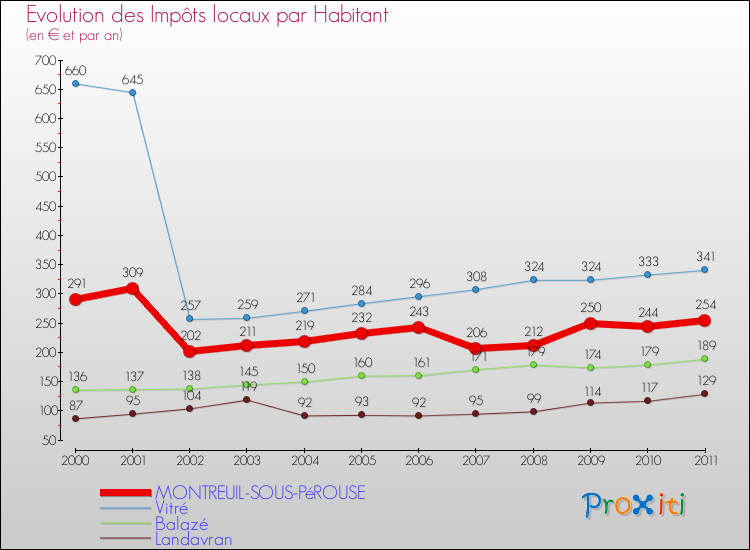Evolution et montant des impôts locaux par Habitant pour MONTREUIL-SOUS-PéROUSE et les communes proches Comparaison des impôts locaux par habitant pour MONTREUIL-SOUS-PéROUSE et les communes voisines