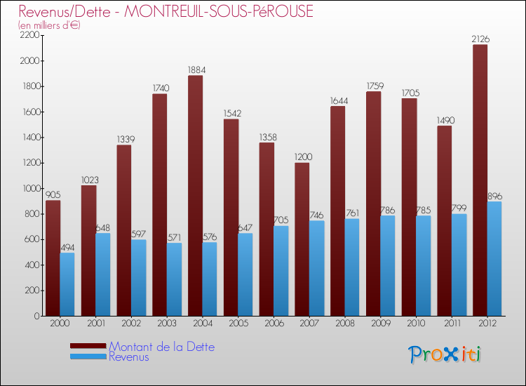 Evolution comparée de la dette et des revenus pour la commune de MONTREUIL-SOUS-PéROUSE de 2000 à 2012 Comparaison de la dette et des revenus pour MONTREUIL-SOUS-PéROUSE de 2000 à 2012