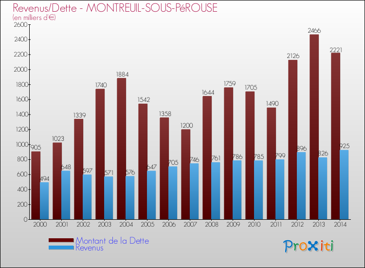 Evolution comparée de la dette et des revenus pour la commune de MONTREUIL-SOUS-PéROUSE de 2000 à 2014 Comparaison de la dette et des revenus pour MONTREUIL-SOUS-PéROUSE de 2000 à 2014