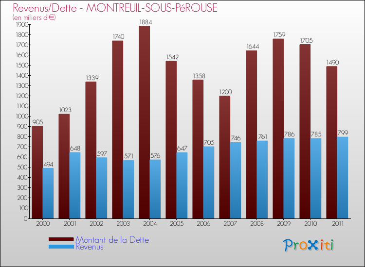 Evolution comparée de la dette et des revenus pour la commune de MONTREUIL-SOUS-PéROUSE de 2000 à 2011 Comparaison de la dette et des revenus pour MONTREUIL-SOUS-PéROUSE de 2000 à 2011