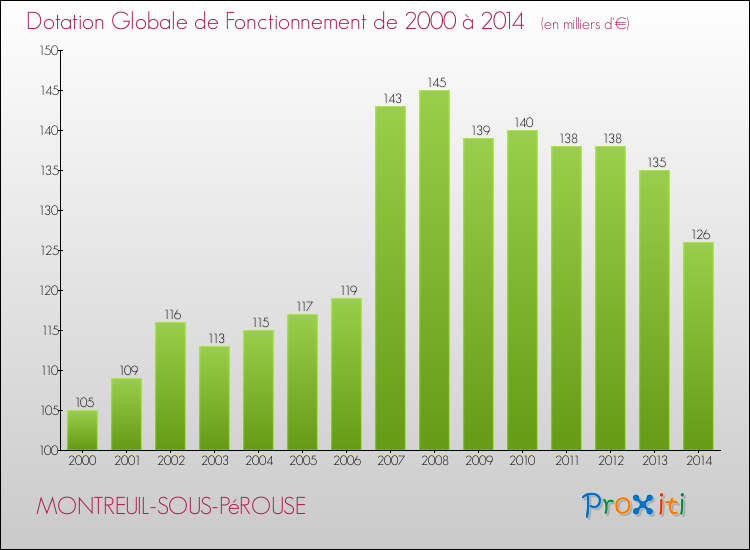 Evolution du montant de la Dotation Globale de Fonctionnement pour la commune de MONTREUIL-SOUS-PéROUSE de 2000 à 2014 Evolution du montant de la Dotation Globale de Fonctionnement pour MONTREUIL-SOUS-PéROUSE de 2000 à 2014