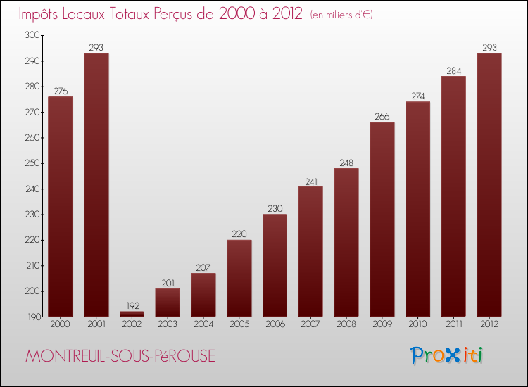 Evolution des Impôts Locaux pour la commune de MONTREUIL-SOUS-PéROUSE de 2000 à 2012 Evolution des Impôts Locaux pour MONTREUIL-SOUS-PéROUSE de 2000 à 2012