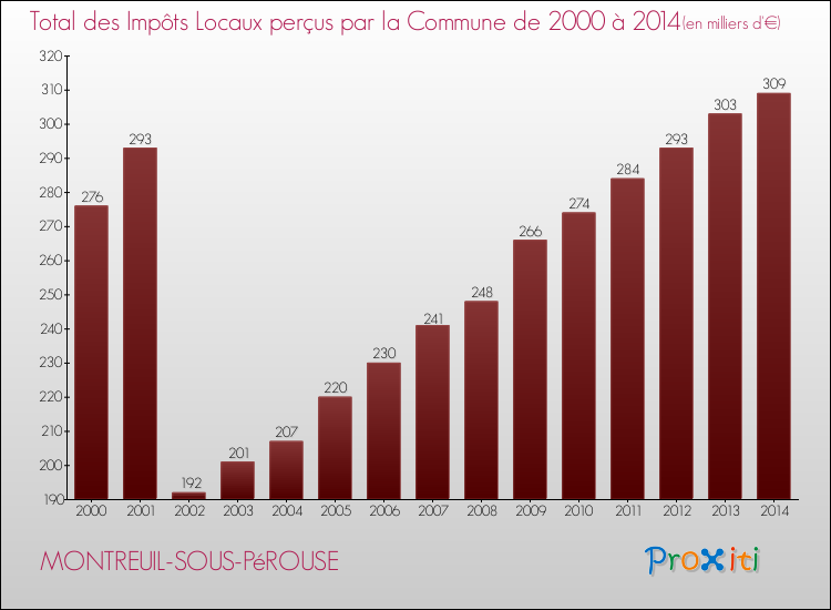 Evolution des Impôts Locaux pour la commune de MONTREUIL-SOUS-PéROUSE de 2000 à 2014 Evolution des Impôts Locaux pour MONTREUIL-SOUS-PéROUSE de 2000 à 2014