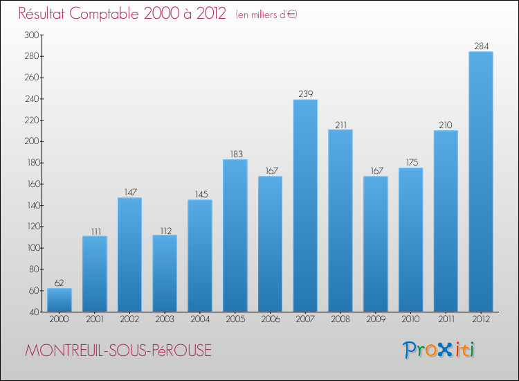 Evolution du résultat comptable pour la commune de MONTREUIL-SOUS-PéROUSE de 2000 à 2012 Evolution du résultat comptable pour MONTREUIL-SOUS-PéROUSE de 2000 à 2012