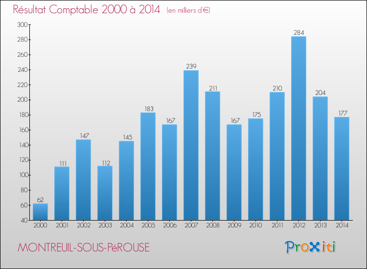Evolution du résultat comptable pour la commune de MONTREUIL-SOUS-PéROUSE de 2000 à 2014 Evolution du résultat comptable pour MONTREUIL-SOUS-PéROUSE de 2000 à 2014