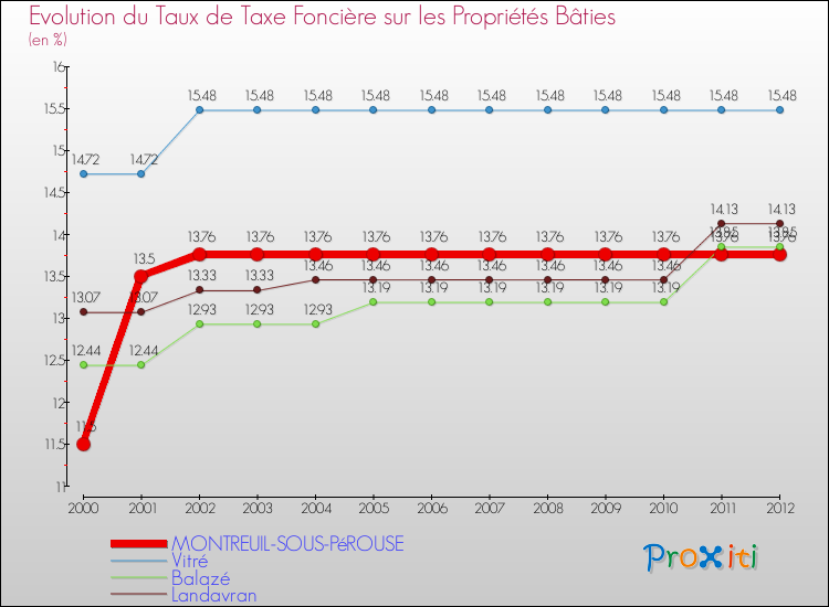 Evolution du taux de la taxe foncière sur le bati pour MONTREUIL-SOUS-PéROUSE et les communes proches de 2000 à 2012 Comparaison des taux de taxe foncière sur le bati pour MONTREUIL-SOUS-PéROUSE et les communes voisines de 2000 à 2012