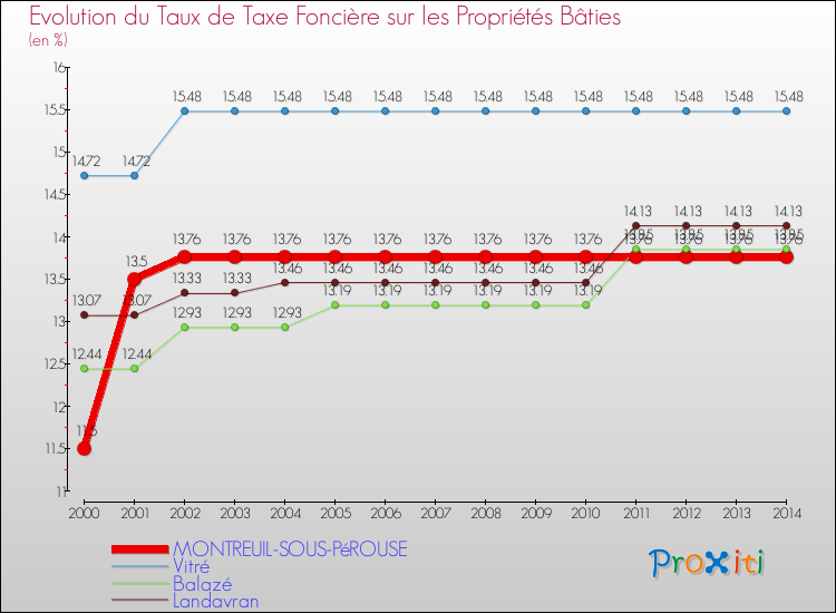 Evolution du taux de la taxe foncière sur le bati pour MONTREUIL-SOUS-PéROUSE et les communes proches de 2000 à 2014 Comparaison des taux de taxe foncière sur le bati pour MONTREUIL-SOUS-PéROUSE et les communes voisines de 2000 à 2014