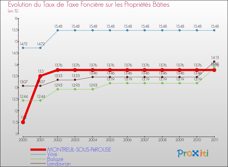 Evolution du taux de la taxe foncière sur le bati pour MONTREUIL-SOUS-PéROUSE et les communes proches Comparaison des taux de taxe foncière sur le bati pour MONTREUIL-SOUS-PéROUSE et les communes voisines