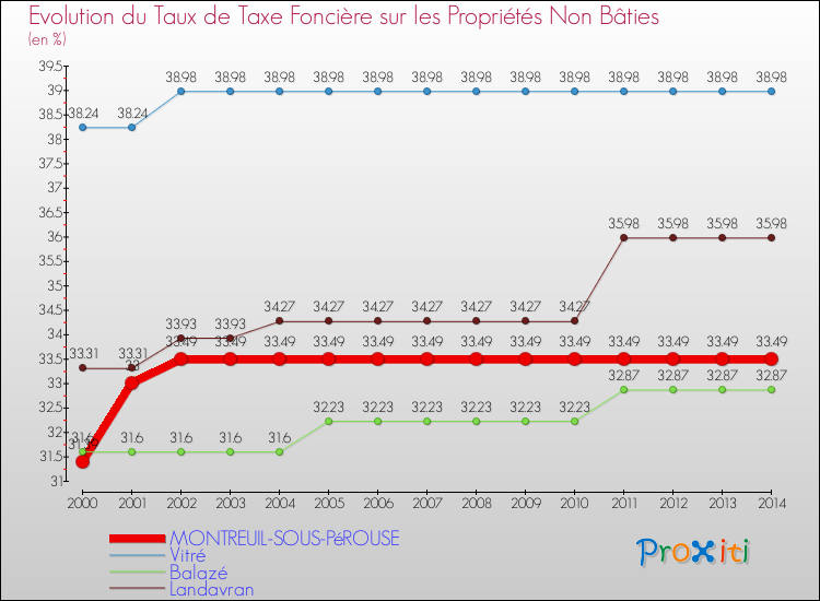 Evolution du taux de la taxe foncière sur les immeubles et terrains non batis pour MONTREUIL-SOUS-PéROUSE et les communes proches de 2000 à 2014 Comparaison des taux de la taxe foncière sur les immeubles et terrains non batis pour MONTREUIL-SOUS-PéROUSE et les communes voisines de 2000 à 2014