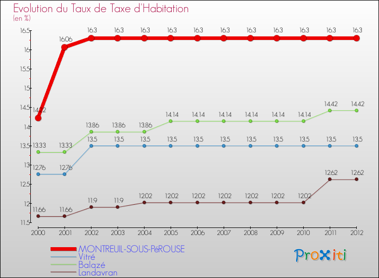 Evolution du taux de la taxe d'habitation pour MONTREUIL-SOUS-PéROUSE et les communes proches Comparaison des taux de la taxe d'habitation pour MONTREUIL-SOUS-PéROUSE et les communes voisines