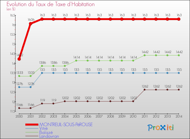 Evolution du taux de la taxe d'habitation pour MONTREUIL-SOUS-PéROUSE et les communes proches de 2000 à 2014 Comparaison des taux de la taxe d'habitation pour MONTREUIL-SOUS-PéROUSE et les communes voisines de 2000 à 2014