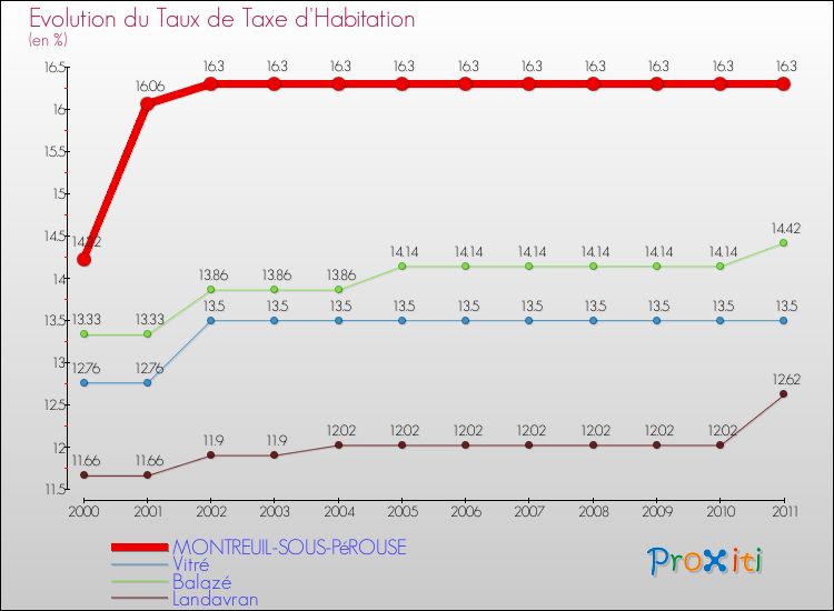 Evolution du taux de la taxe d'habitation pour MONTREUIL-SOUS-PéROUSE et les communes proches Comparaison des taux de la taxe d'habitation pour MONTREUIL-SOUS-PéROUSE et les communes voisines