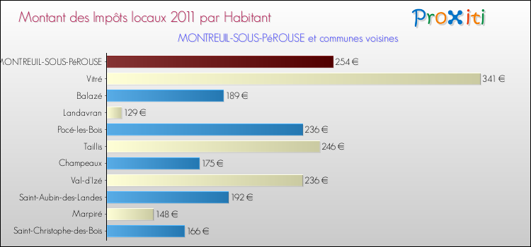 Montant des impôts locaux par Habitant pour MONTREUIL-SOUS-PéROUSE et les communes proches Comparaison des impôts locaux par habitant pour MONTREUIL-SOUS-PéROUSE et les communes voisines