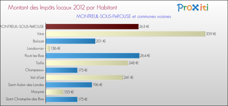 Montant des impôts locaux par Habitant pour MONTREUIL-SOUS-PéROUSE et les communes proches Comparaison des impôts locaux par habitant pour MONTREUIL-SOUS-PéROUSE et les communes voisines