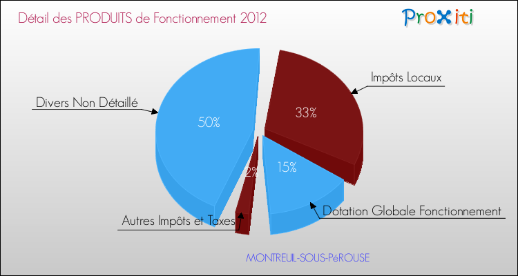 Décomposition du Budget de Fonctionnement 2012 de la commune de MONTREUIL-SOUS-PéROUSE Budget de Fonctionnement 2012 pour la commune de MONTREUIL-SOUS-PéROUSE