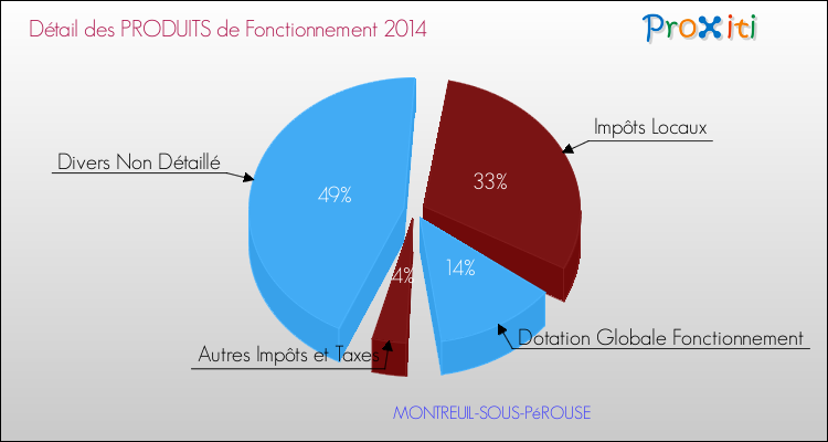 Décomposition du Budget de Fonctionnement 2014 de la commune de MONTREUIL-SOUS-PéROUSE Budget de Fonctionnement 2014 pour la commune de MONTREUIL-SOUS-PéROUSE