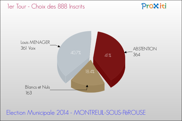Résultats par rapport aux inscrits au 1er Tour des Elections Municipales 2014 de la commune de MONTREUIL-SOUS-PéROUSE Elections Municipales 2014 - Résultats par rapport aux inscrits au 1er Tour pour la commune de MONTREUIL-SOUS-PéROUSE