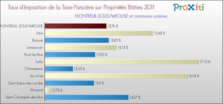 Taux d'imposition de la taxe foncière sur le bati 2011 pour MONTREUIL-SOUS-PéROUSE et les communes proches Comparaison des taux d'imposition de la taxe foncière sur le bati 2011 pour MONTREUIL-SOUS-PéROUSE et les communes voisines
