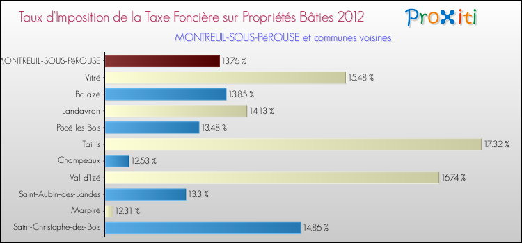 Taux d'imposition de la taxe foncière sur le bati 2012 pour MONTREUIL-SOUS-PéROUSE et les communes proches Comparaison des taux d'imposition de la taxe foncière sur le bati 2012 pour MONTREUIL-SOUS-PéROUSE et les communes voisines