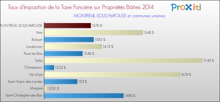 Taux d'imposition de la taxe foncière sur le bati 2014 pour MONTREUIL-SOUS-PéROUSE et les communes proches Comparaison des taux d'imposition de la taxe foncière sur le bati 2014 pour MONTREUIL-SOUS-PéROUSE et les communes voisines
