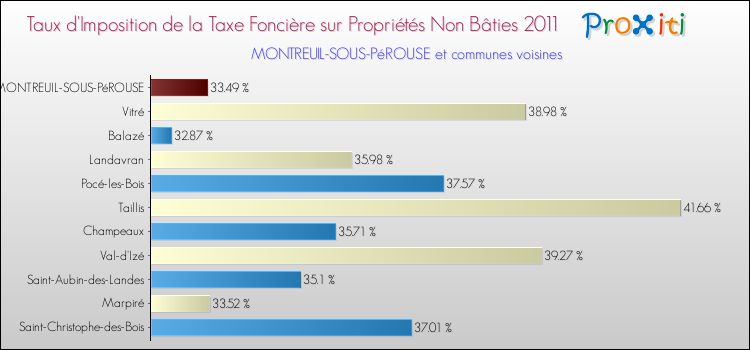 Taux d'imposition de la taxe foncière sur les immeubles et terrains non batis 2011 pour MONTREUIL-SOUS-PéROUSE et les communes proches Comparaison des taux d'imposition de la taxe foncière sur les immeubles et terrains non batis 2011 pour MONTREUIL-SOUS-PéROUSE et les communes voisines