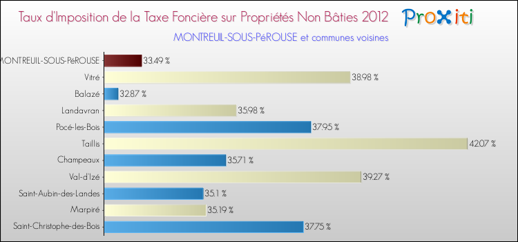 Taux d'imposition de la taxe foncière sur les immeubles et terrains non batis 2012 pour MONTREUIL-SOUS-PéROUSE et les communes proches Comparaison des taux d'imposition de la taxe foncière sur les immeubles et terrains non batis 2012 pour MONTREUIL-SOUS-PéROUSE et les communes voisines