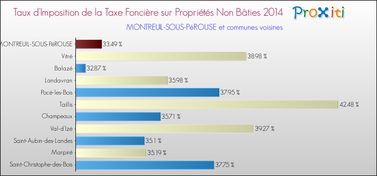 Taux d'imposition de la taxe foncière sur les immeubles et terrains non batis 2014 pour MONTREUIL-SOUS-PéROUSE et les communes proches Comparaison des taux d'imposition de la taxe foncière sur les immeubles et terrains non batis 2014 pour MONTREUIL-SOUS-PéROUSE et les communes voisines