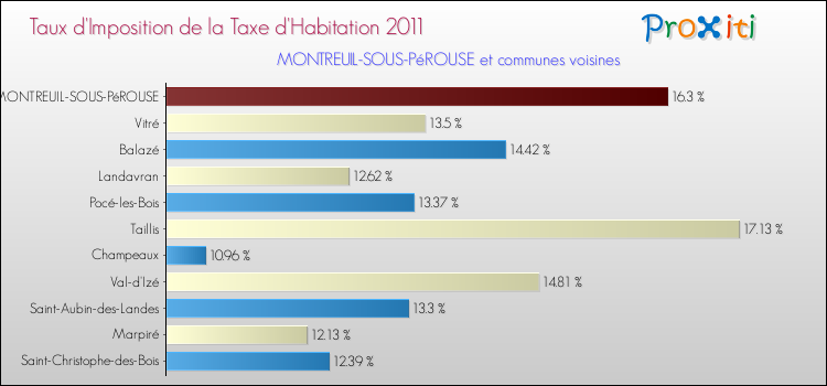 Taux d'imposition de la taxe d'habitation 2011 pour MONTREUIL-SOUS-PéROUSE et les communes proches Comparaison des taux d'imposition de la taxe d'habitation 2011 pour MONTREUIL-SOUS-PéROUSE et les communes voisines