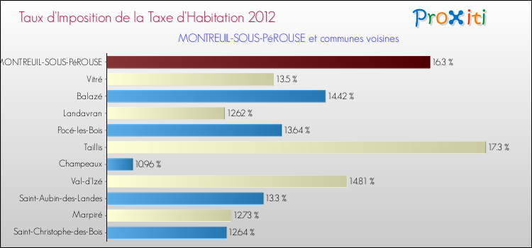 Taux d'imposition de la taxe d'habitation 2012 pour MONTREUIL-SOUS-PéROUSE et les communes proches Comparaison des taux d'imposition de la taxe d'habitation 2012 pour MONTREUIL-SOUS-PéROUSE et les communes voisines